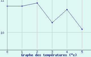 Courbe de températures pour Aigleton - Nivose (38)