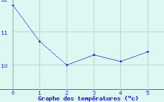 Courbe de températures pour Sanary-sur-Mer (83)