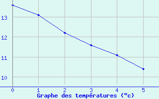 Courbe de températures pour Saint-Martin-de-Londres (34)