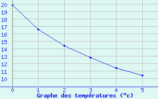 Courbe de températures pour Continvoir (37)