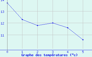 Courbe de tempratures pour Montlimar (26)