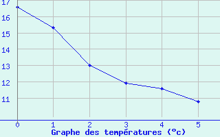 Courbe de températures pour Saint-Quentin (02)