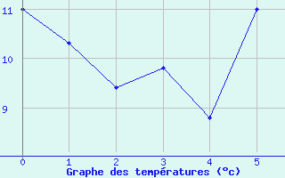 Courbe de températures pour Les Eplatures - La Chaux-de-Fonds (Sw)