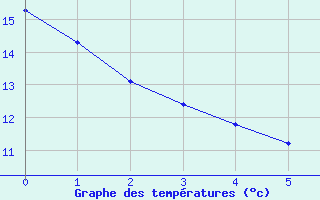 Courbe de températures pour Rochechouart (87)