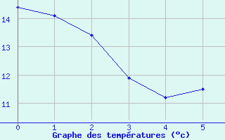 Courbe de températures pour Oehringen