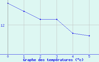 Courbe de tempratures pour Drogden