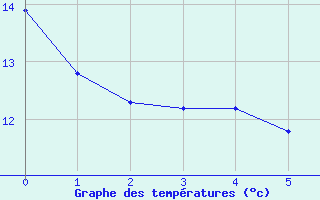 Courbe de températures pour Chaumont (55)