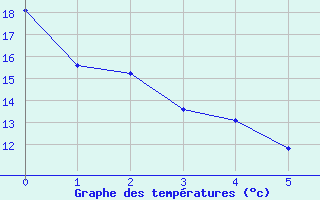 Courbe de températures pour Orléans (45)