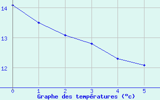 Courbe de températures pour Beaumont du Lac (87)