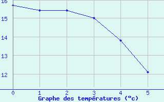 Courbe de tempratures pour le bateau EUCFR05