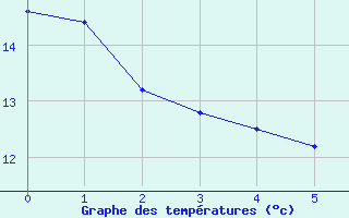 Courbe de tempratures pour Montfort-sur-Argens (83)