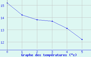 Courbe de températures pour Lobbes (Be)
