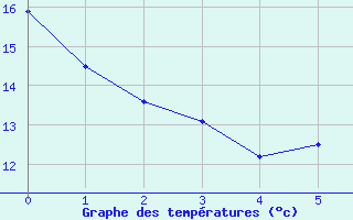 Courbe de températures pour Bretenoux (46)