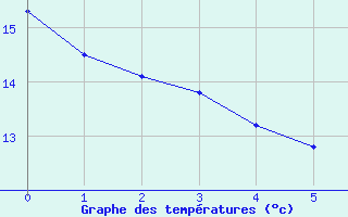 Courbe de températures pour Cuxac-Cabardès (11)