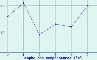 Courbe de tempratures pour Strasbourg - Botanique (67)