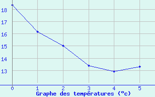 Courbe de températures pour Bordeaux (33)