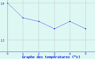 Courbe de températures pour Cessieu le Haut (38)