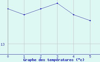 Courbe de températures pour Calais / Marck (62)
