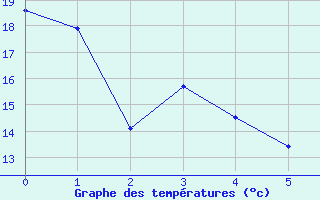 Courbe de températures pour Vliermaal-Kortessem (Be)