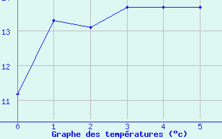 Courbe de tempratures pour Saint-Jean-du-Gard (30)