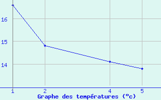 Courbe de températures pour Courcelles (Be)