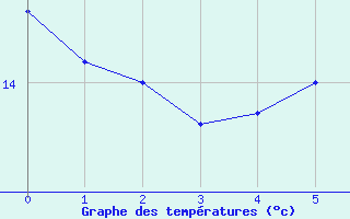 Courbe de températures pour Kahler Asten