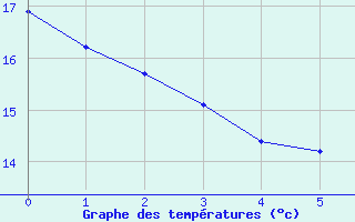 Courbe de températures pour Goulles - Bagnard (19)