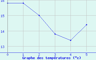 Courbe de températures pour Nieuw Beerta Aws