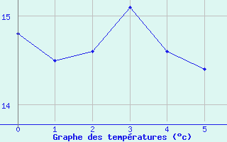 Courbe de tempratures pour Valdepeas