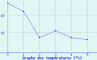 Courbe de températures pour Comps-sur-Artuby (83)
