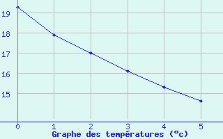 Courbe de températures pour Gourdon (46)