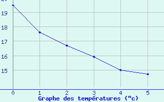 Courbe de températures pour Le Luc - Cannet des Maures (83)