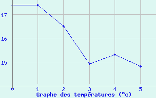 Courbe de températures pour Celles-sur-Ource (10)