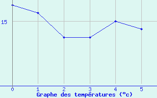 Courbe de températures pour Lugo / Rozas