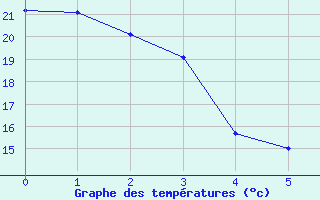 Courbe de températures pour Mont-de-Marsan (40)