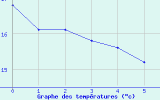 Courbe de températures pour Villefontaine (38)