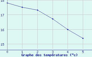 Courbe de températures pour Anvers (Be)