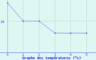 Courbe de tempratures pour Capo Bellavista