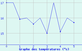 Courbe de températures pour Vigo / Peinador