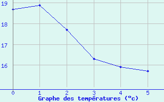 Courbe de températures pour Beaumont (37)