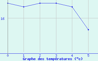 Courbe de températures pour Montferrat (38)