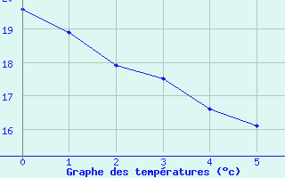 Courbe de températures pour Aubenas - Lanas (07)