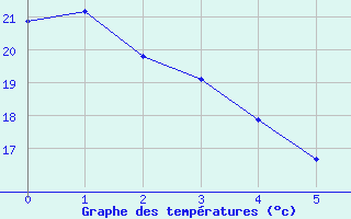 Courbe de températures pour Lyon - Bron (69)