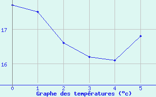 Courbe de températures pour Kyritz