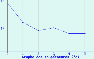 Courbe de températures pour Moyen (Be)