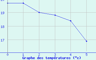 Courbe de températures pour Dinard (35)