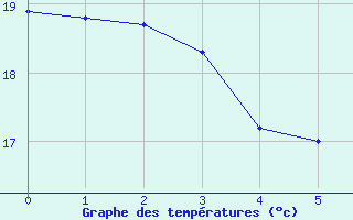 Courbe de températures pour Chatelus-Malvaleix (23)