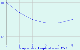 Courbe de tempratures pour Marina Di Ginosa