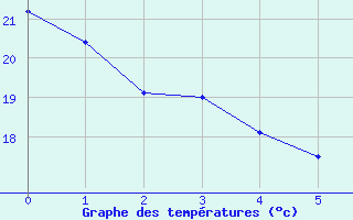 Courbe de tempratures pour Itapaci