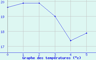 Courbe de températures pour Luxeuil (70)
